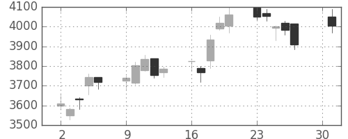 デンカの日足チャート(2018年4月)
