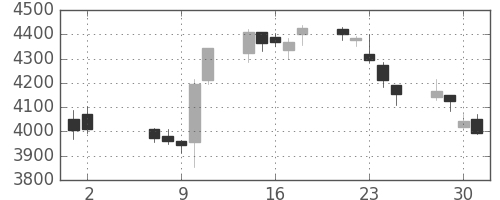 デンカの日足チャート(2018年5月)