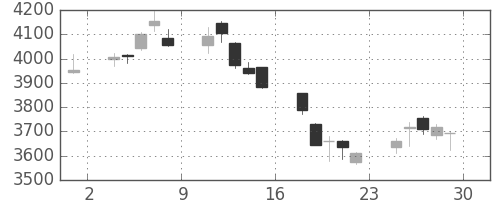 デンカの日足チャート(2018年6月)