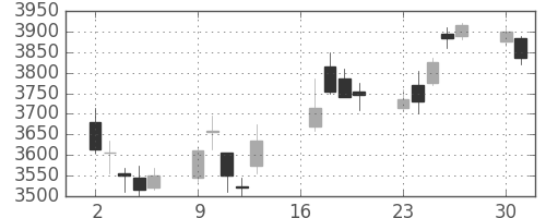 デンカの日足チャート(2018年7月)
