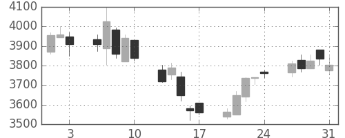 デンカの日足チャート(2018年8月)