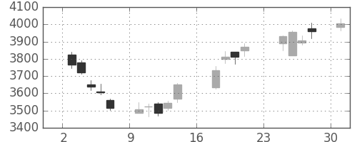 デンカの日足チャート(2018年9月)
