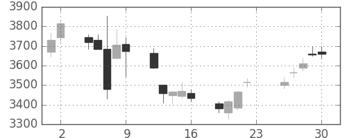 デンカの日足チャート(2018年11月)