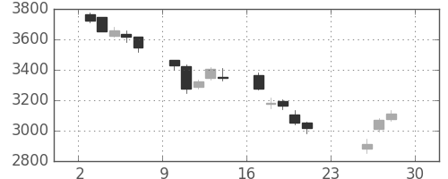デンカの日足チャート(2018年12月)