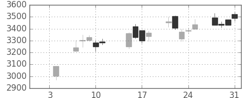 デンカの日足チャート(2019年1月)