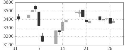 デンカの日足チャート(2019年2月)