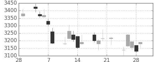 デンカの日足チャート(2019年3月)