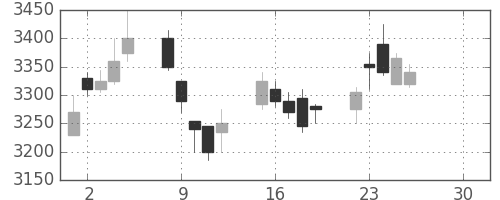 デンカの日足チャート(2019年4月)