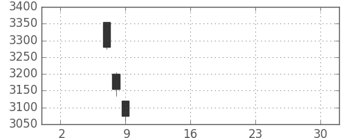 デンカの日足チャート(2019年5月)