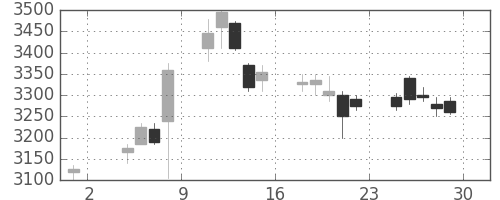 デンカの日足チャート(2019年11月)