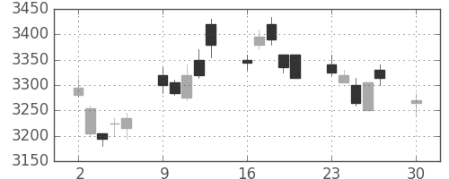 デンカの日足チャート(2019年12月)