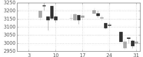 デンカの日足チャート(2020年1月)