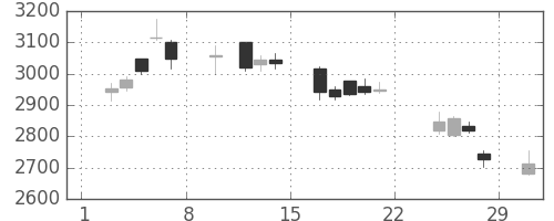 デンカの日足チャート(2020年2月)