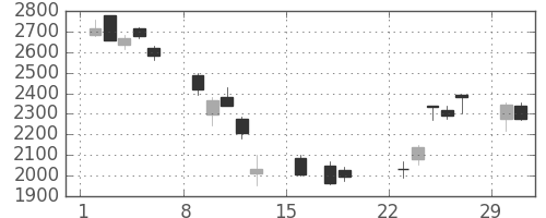 デンカの日足チャート(2020年3月)