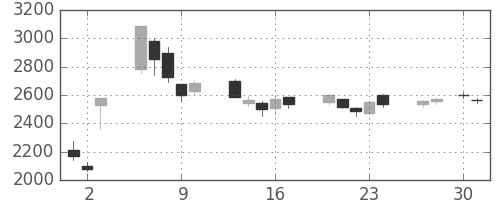 デンカの日足チャート(2020年4月)