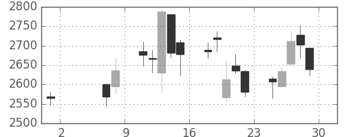 デンカの日足チャート(2020年5月)