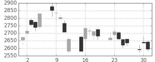 デンカの日足チャート(2020年6月)