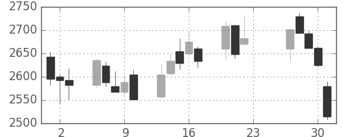デンカの日足チャート(2020年7月)