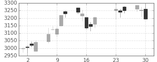 デンカの日足チャート(2020年9月)