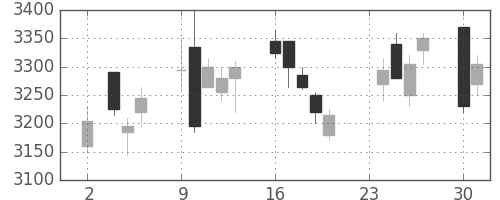 デンカの日足チャート(2020年11月)