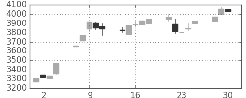 デンカの日足チャート(2020年12月)