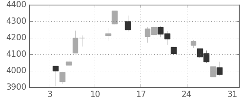 デンカの日足チャート(2021年1月)
