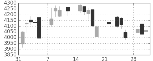 デンカの日足チャート(2021年2月)