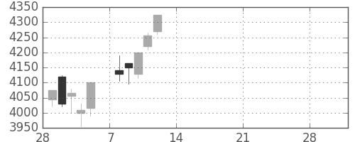 デンカの日足チャート(2021年3月)