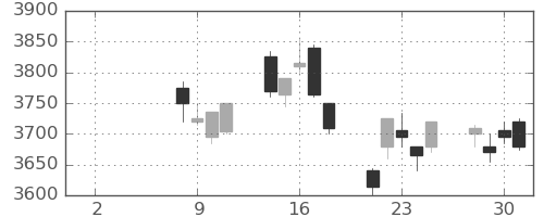 デンカの日足チャート(2021年6月)