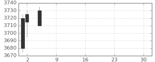 デンカの日足チャート(2021年7月)