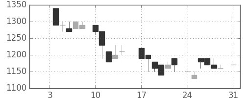 デンソーの日足チャート(1983年1月)