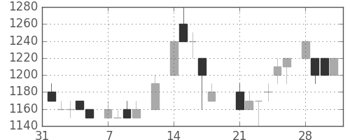 デンソーの日足チャート(1983年2月)