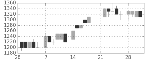 デンソーの日足チャート(1983年3月)