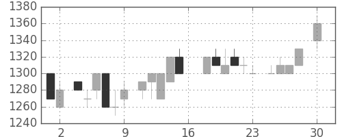 デンソーの日足チャート(1983年4月)