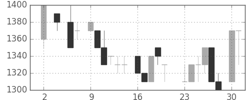 デンソーの日足チャート(1983年5月)