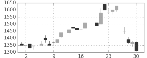 デンソーの日足チャート(1983年6月)