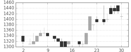 デンソーの日足チャート(1983年7月)