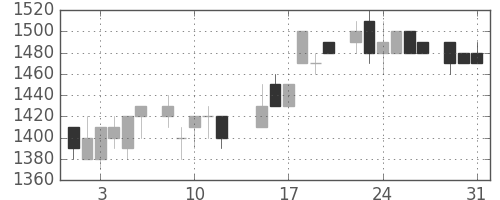 デンソーの日足チャート(1983年8月)
