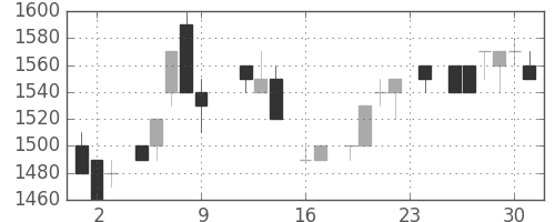 デンソーの日足チャート(1983年9月)