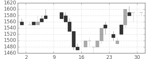 デンソーの日足チャート(1983年10月)