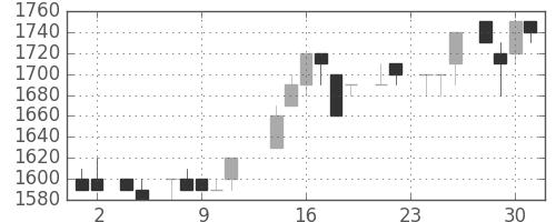 デンソーの日足チャート(1983年11月)
