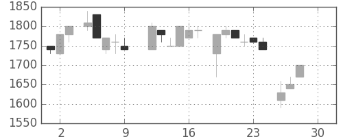 デンソーの日足チャート(1983年12月)