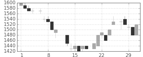 デンソーの日足チャート(1984年2月)