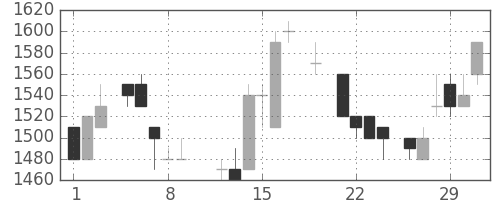 デンソーの日足チャート(1984年3月)
