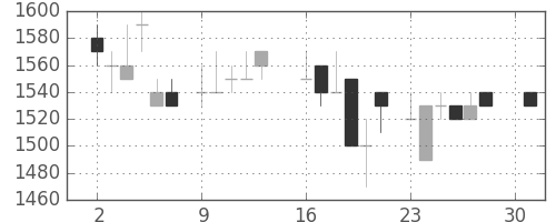 デンソーの日足チャート(1984年4月)