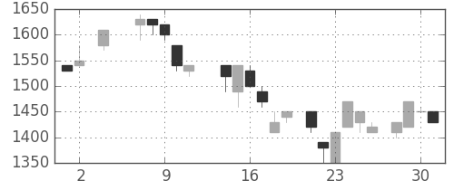 デンソーの日足チャート(1984年5月)