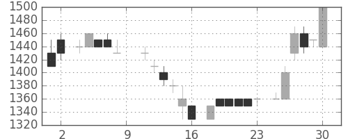 デンソーの日足チャート(1984年6月)