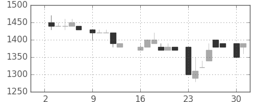デンソーの日足チャート(1984年7月)