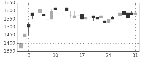 デンソーの日足チャート(1984年8月)