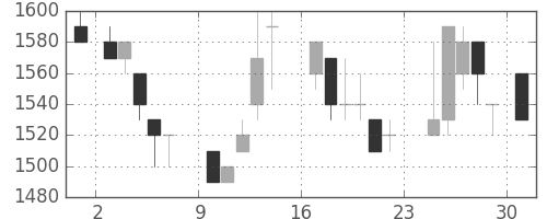 デンソーの日足チャート(1984年9月)
